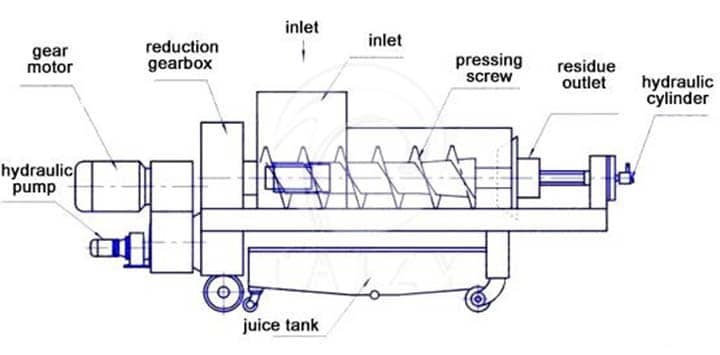 juice squeezer structure
