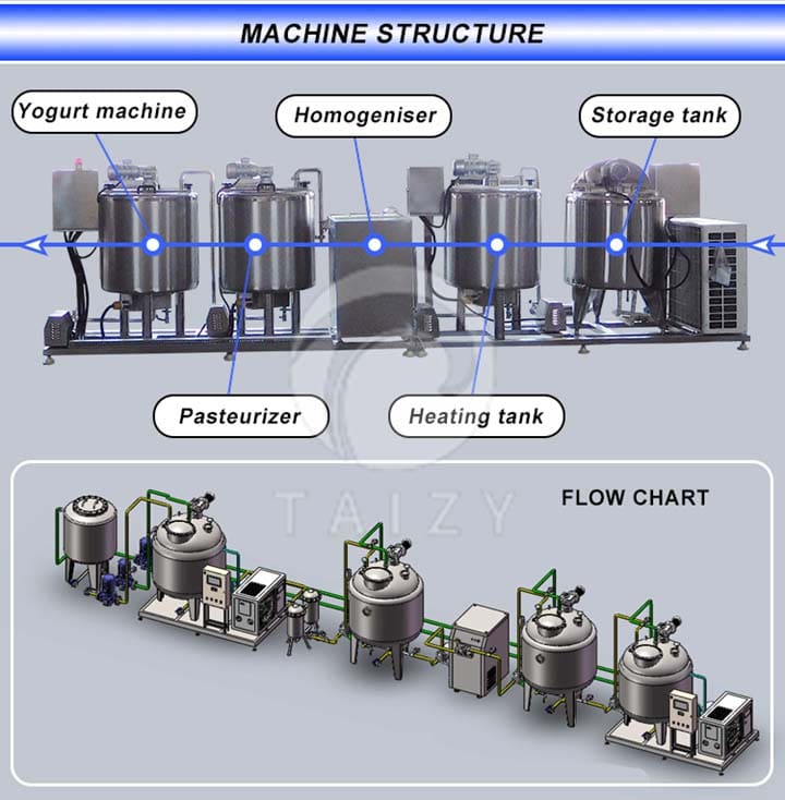 Yogurt production line | yogurt processing machine
