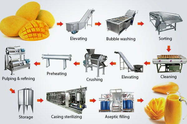 Mango fruit juice production line | mango juice pulp processing machine