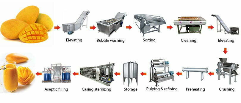 mango juice pulp processing line flow chart