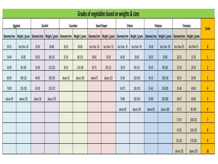 Common fruit and vegetable grading reference